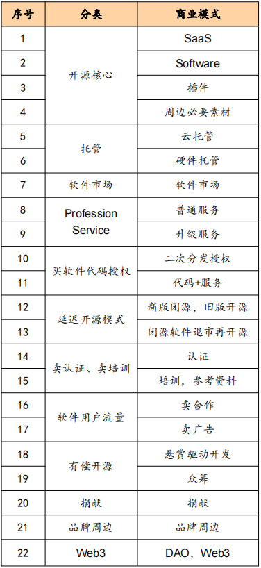 软件开源商业运营及收入模式是什么_收入模式有哪些「建议收藏」