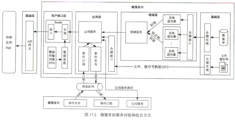 微服务服务封装