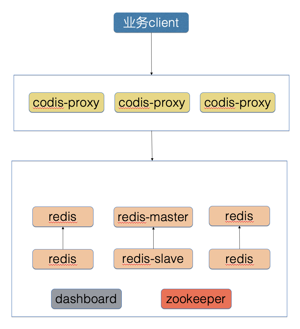 架构设计内容分享(一百五十五)：Redis 异地多活的演进历程_redis多活架构-CSDN博客