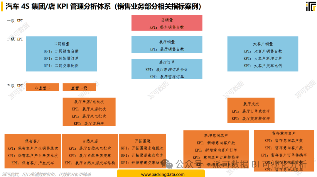 汽车4S行业的信息化特点与BI建设挑战