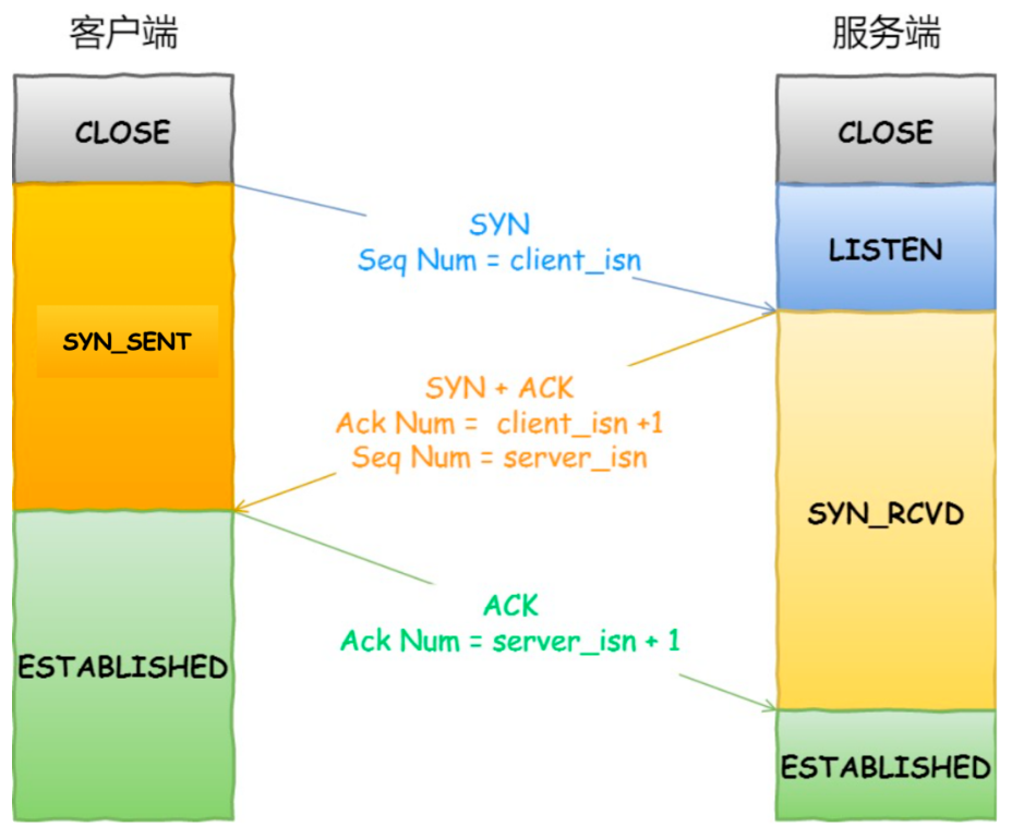 TCP三次握手