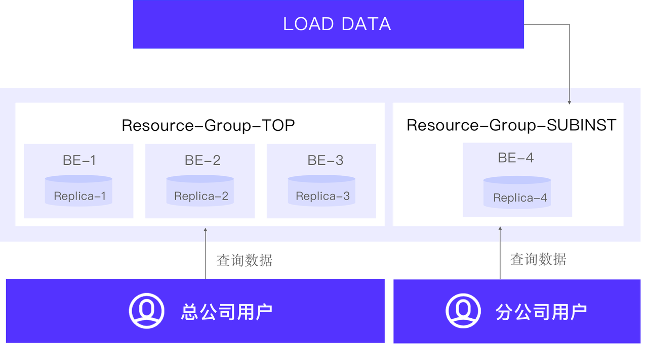 Resource-Tag 多租户数据查询隔离