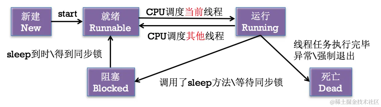 假期学习----iOS多线程