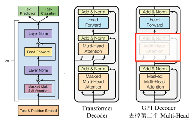 gpt使用的是transformer的Decoder部分