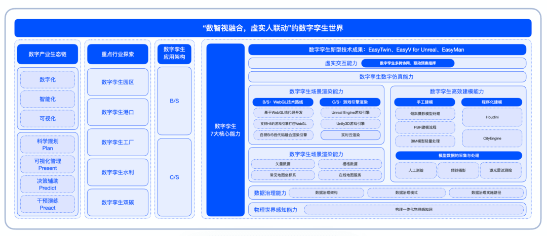 Digital twin application architecture