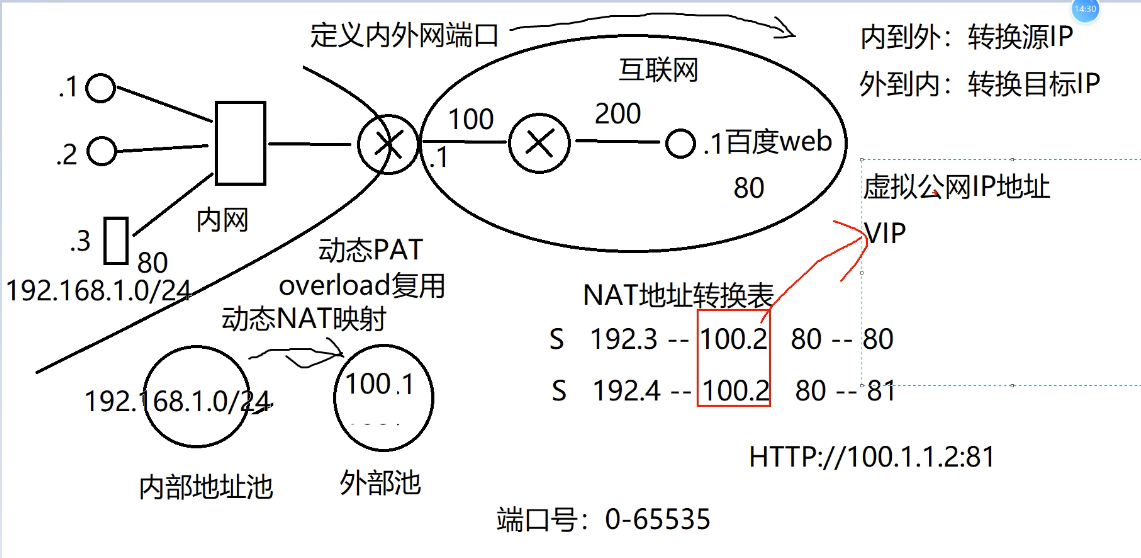 NAT原理（网络地址转换）