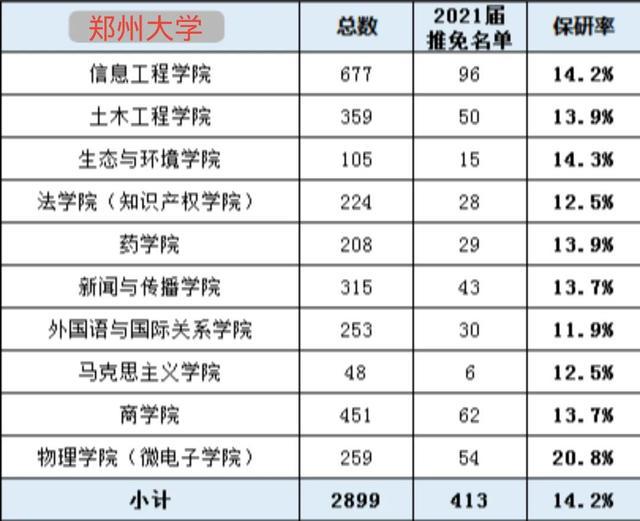 河南大學計算機類保研率鄭州大學河南大學河南農業大學2021屆保研率