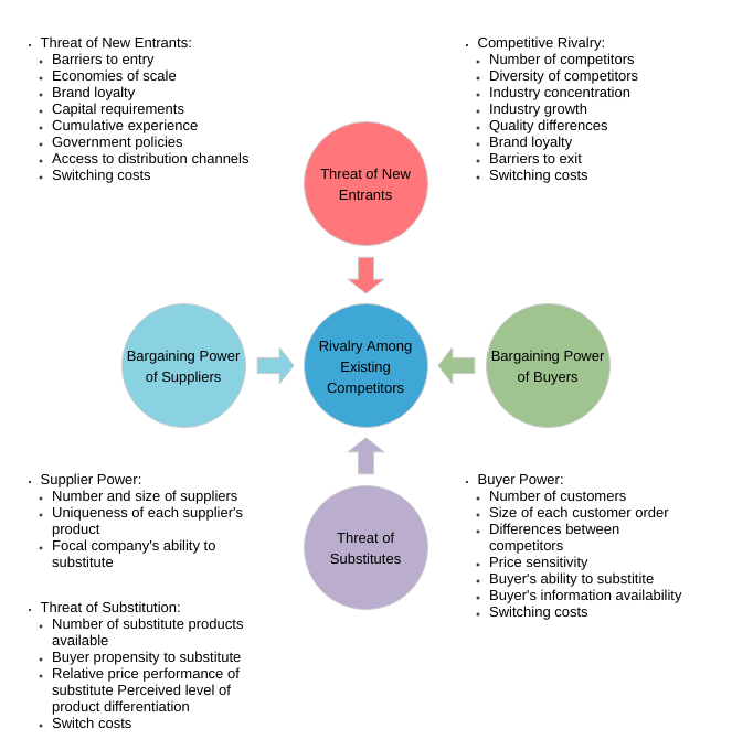 易学易懂的波特五力分析教程