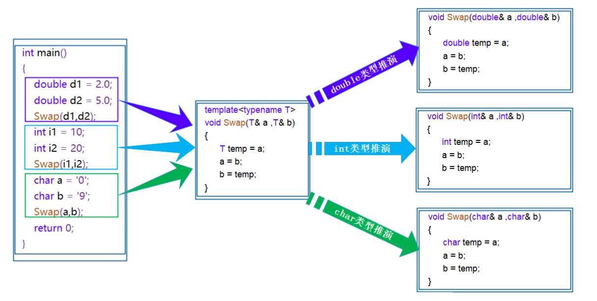 【C++】泛型编程之模板初阶