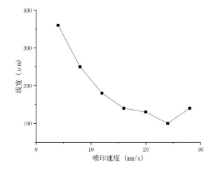 导线线宽与喷印速度关系的点线图