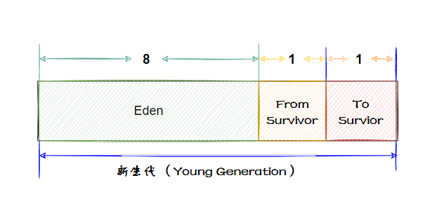 新生代内存划分