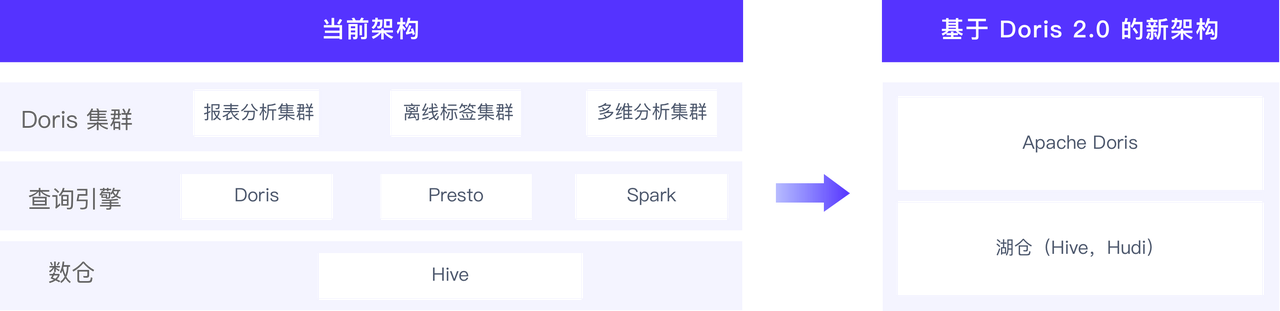 Apache Doris 在奇富科技的统一 OLAP 场景探索实践