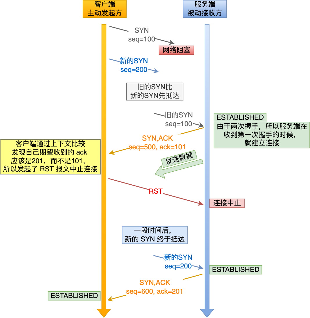 两次握手