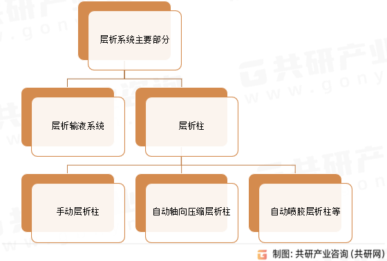 层析系统主要部分