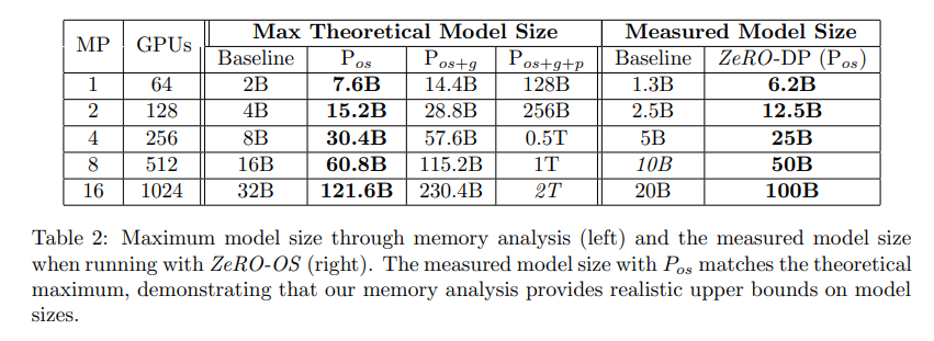 [论文笔记]ZeRO: Memory Optimizations Toward Training Trillion Parameter Models