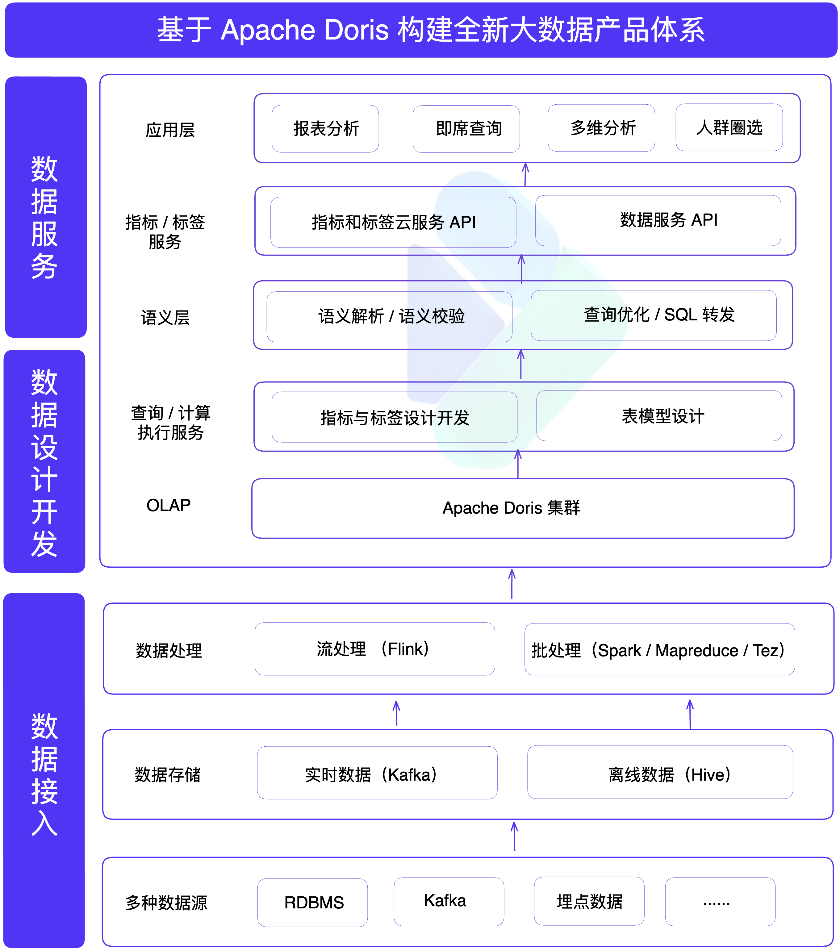 平安人寿基于 Apache Doris 统一 OLAP 技术栈实践