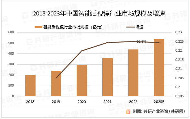 2018-2023年中国智能后视镜行业市场规模及增速