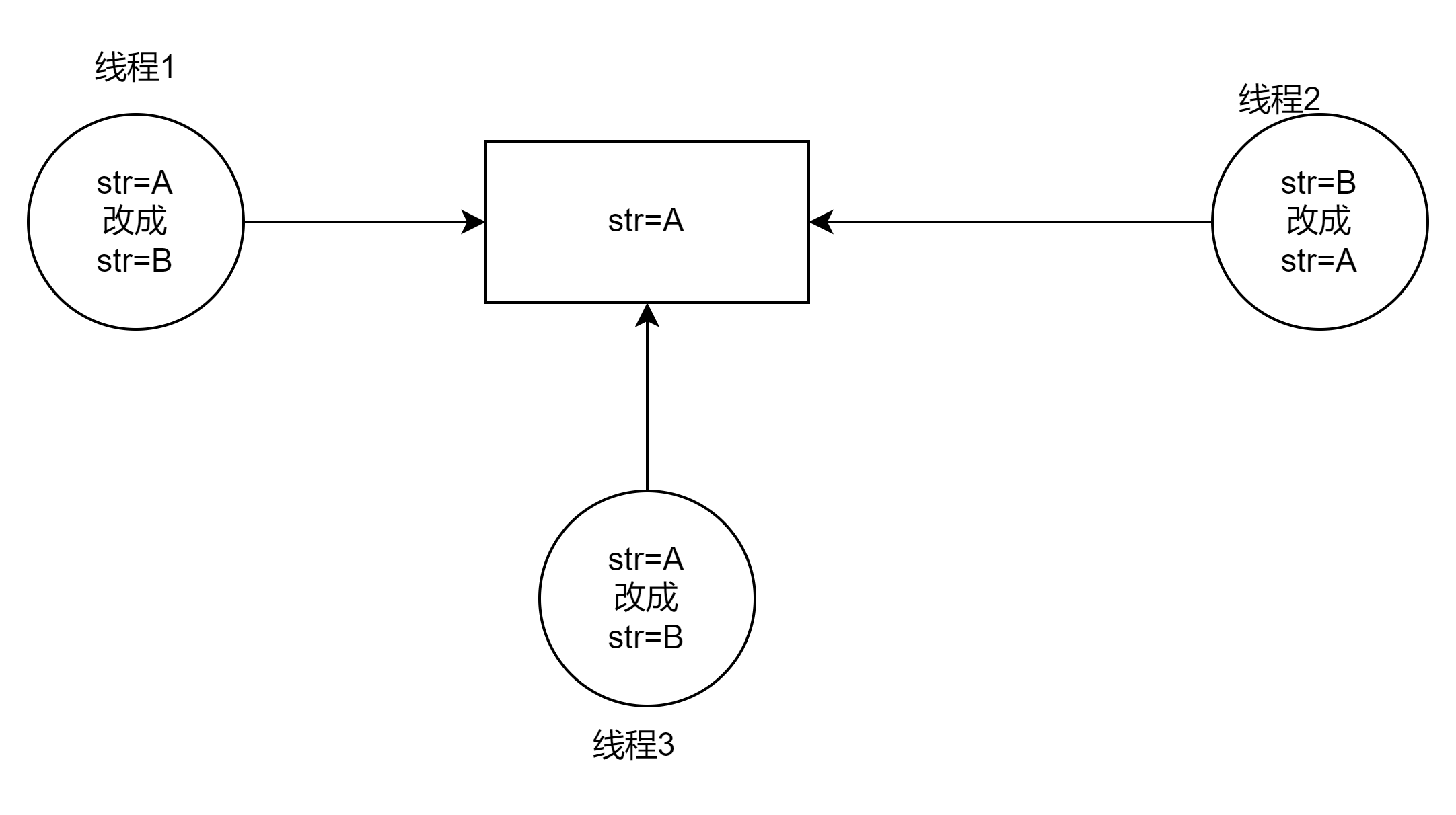 CAS 线程的ABA问题