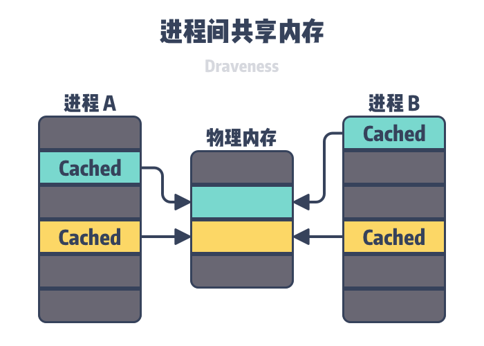 process-shared-memory