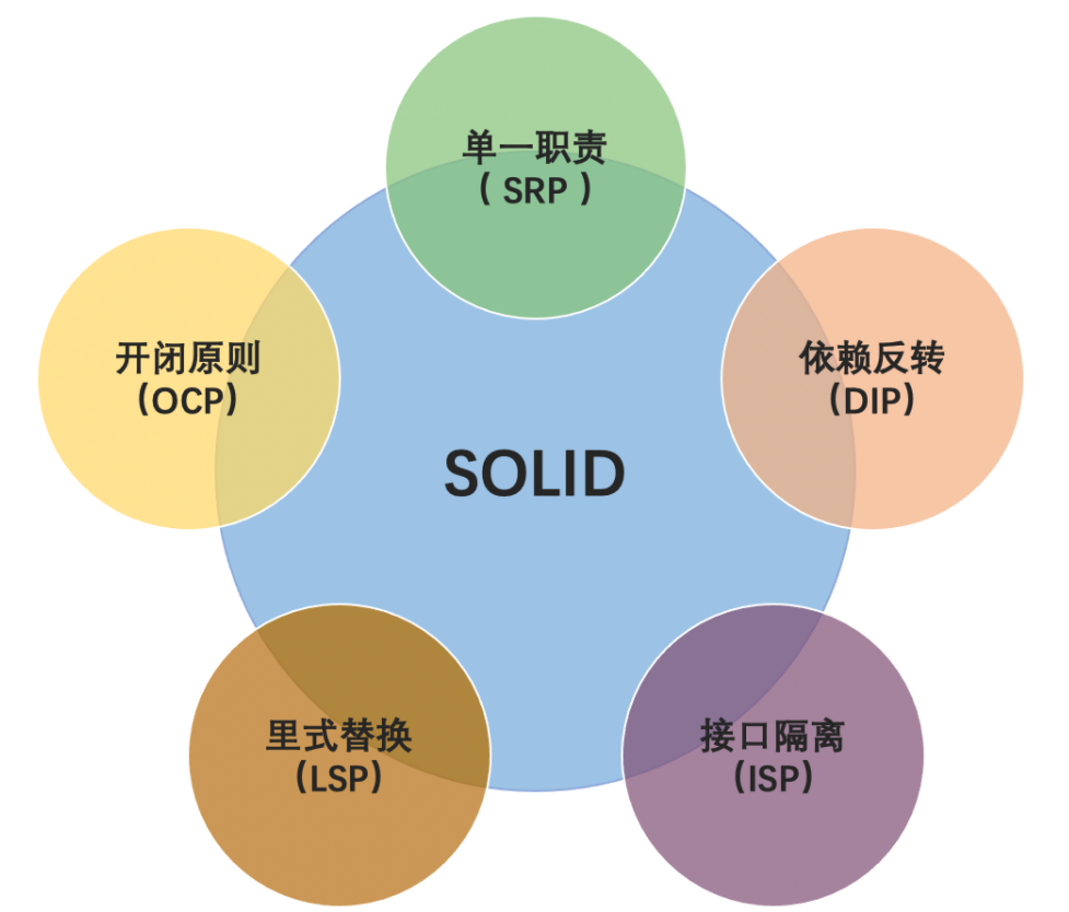 SOLID原则