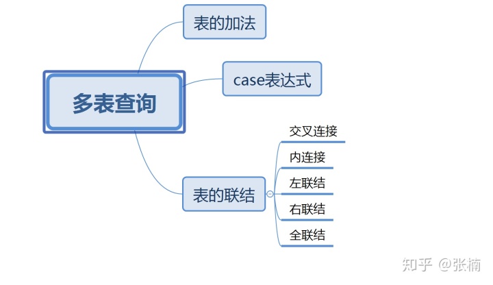 jdbctemplate无where条件查询_多表查询