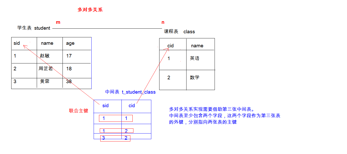 多对多关系实现