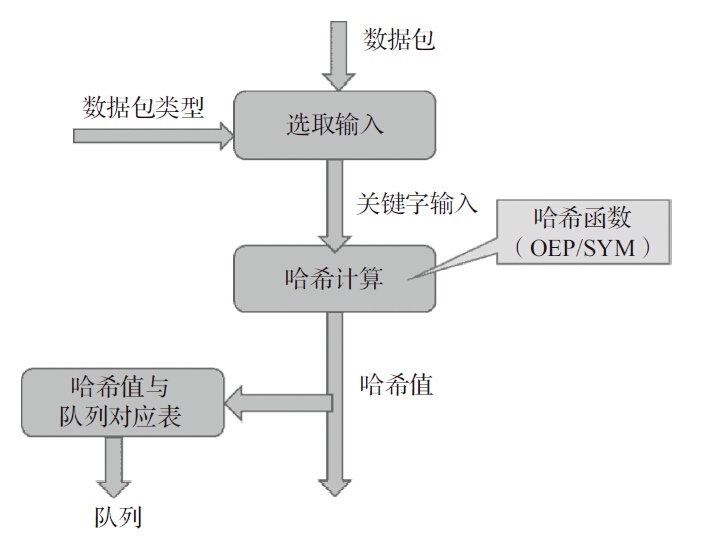 Linux操作系统中的网卡多队列技术