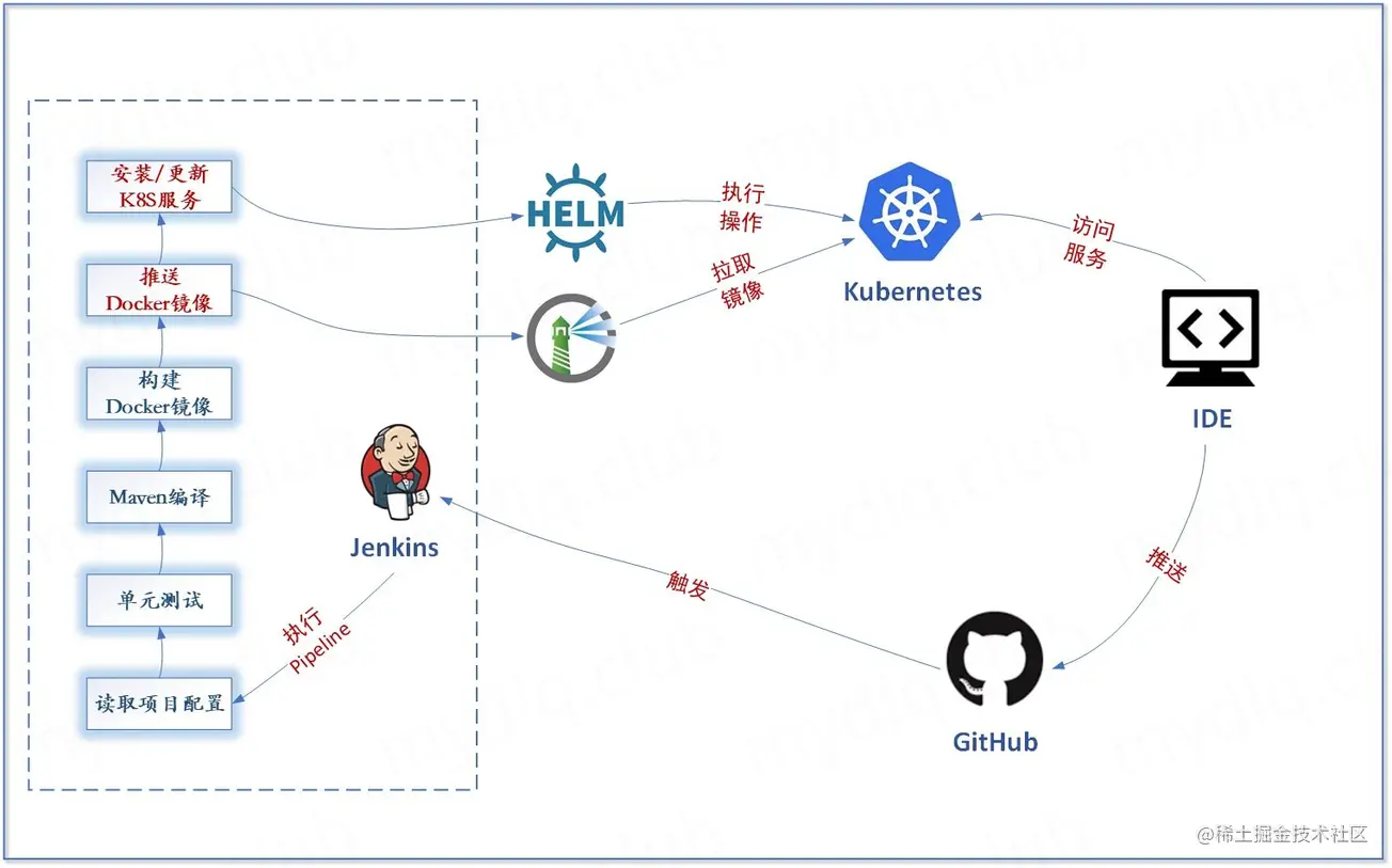 jenkins kubernetes_k8s jenkins gitlab harbor「建议收藏」