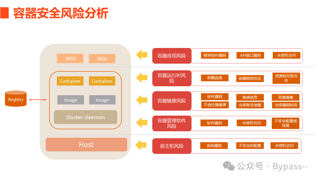 《<span style='color:red;'>云</span><span style='color:red;'>原生</span><span style='color:red;'>安全</span>攻防》-- 容器<span style='color:red;'>安全</span><span style='color:red;'>风险</span>分析