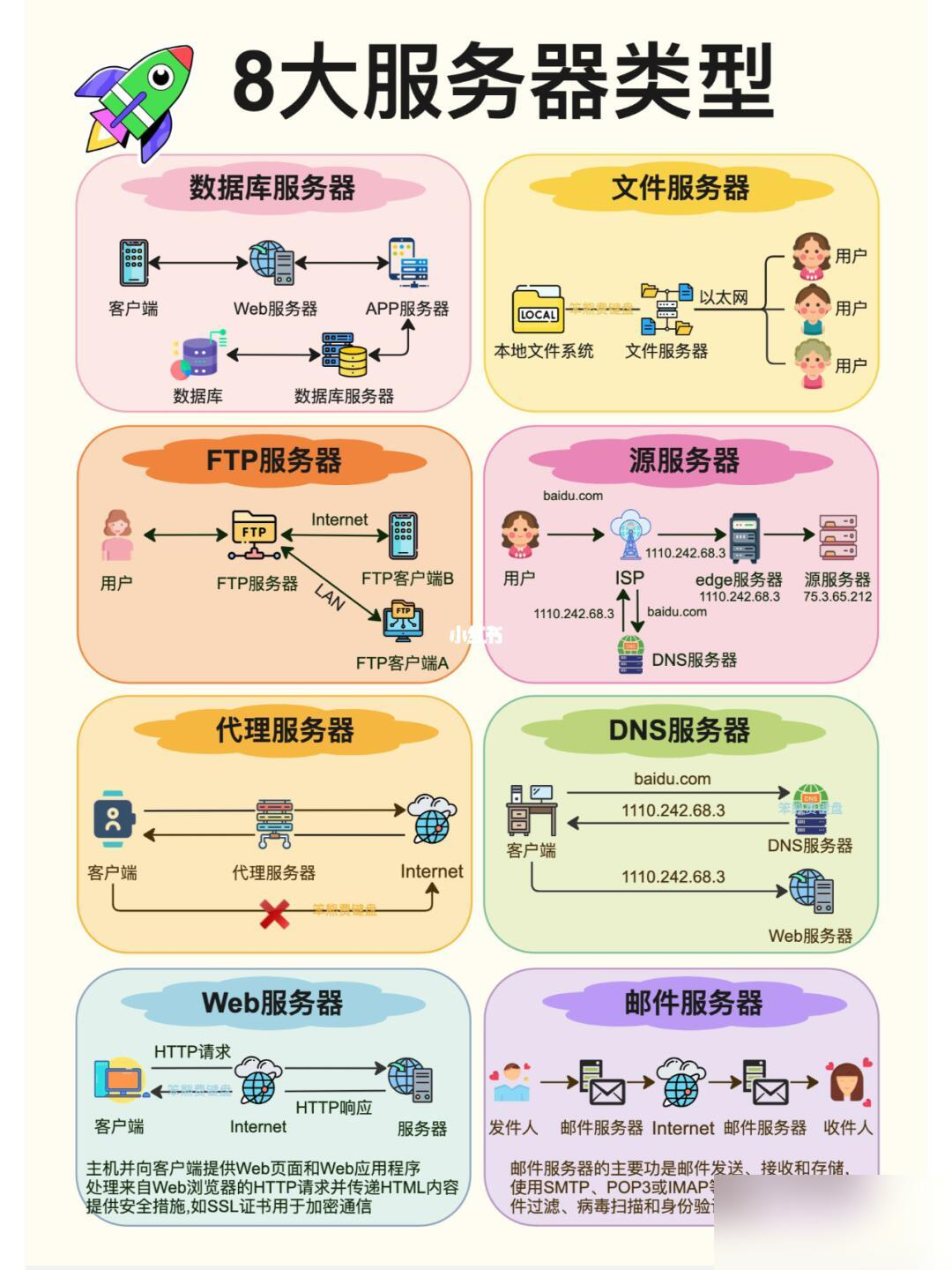 一图看懂8大服务器类型_财务