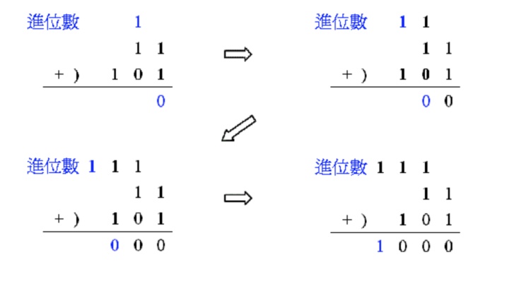 一位的二進制加法非常簡單,因為只有四種情況0 0=0 進位00 1=1 進位01