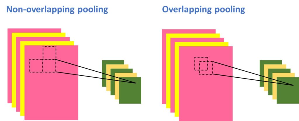 重叠池化与非重叠池化