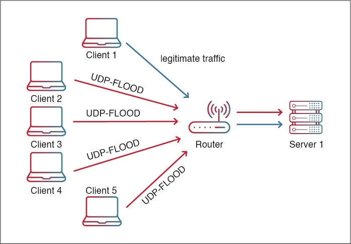 What is a UDP Flood Attack?