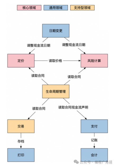 网站可扩展架构设计——领域驱动设计(上)