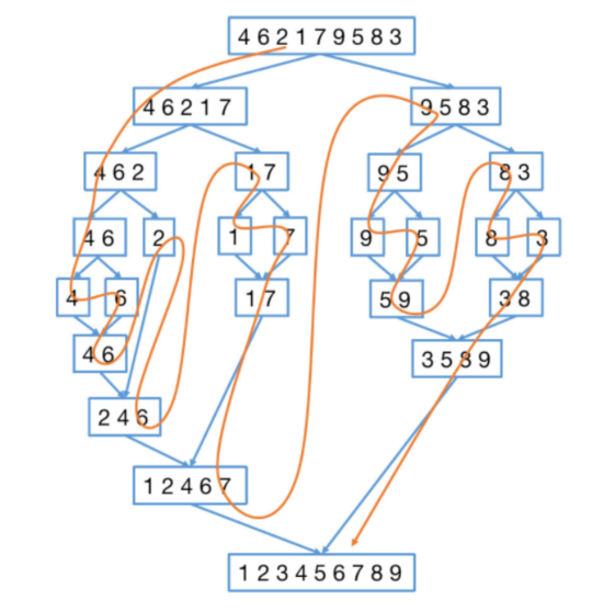归并排序递归过程