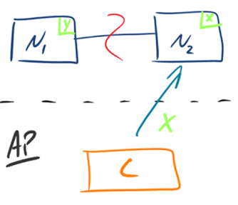 架构篇22：CAP理论-布鲁尔定理（Brewer‘s theorem）