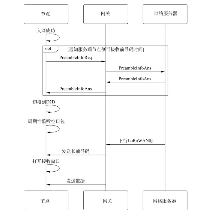 D2D系统交互图