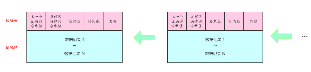 区块内包含什么