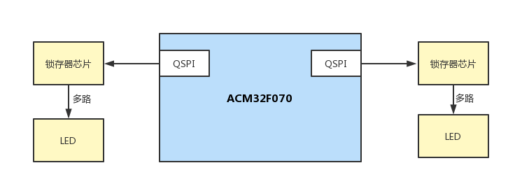 高效提升控制效率 | 基于ACM32 MCU的LED灯箱控制器方案