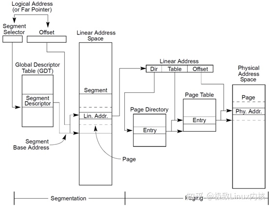 Linux用户空间与内核空间（理解高端内存）