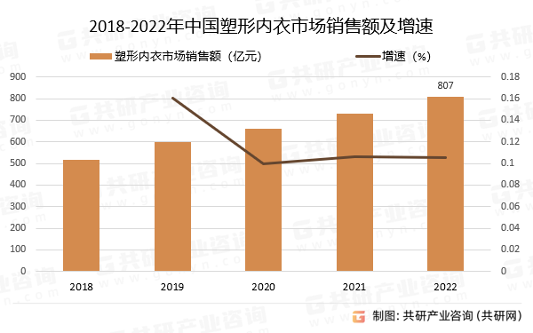 2018-2022年中国塑形内衣市场销售额及增速