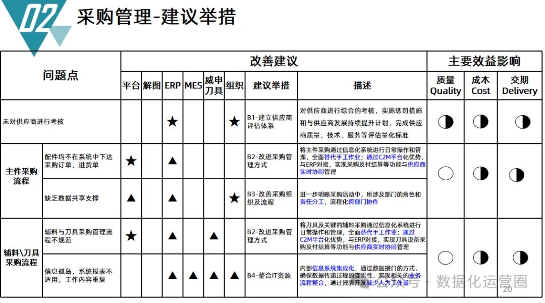 62页PPT | 项目企业信息化现状调研与流程改进方案