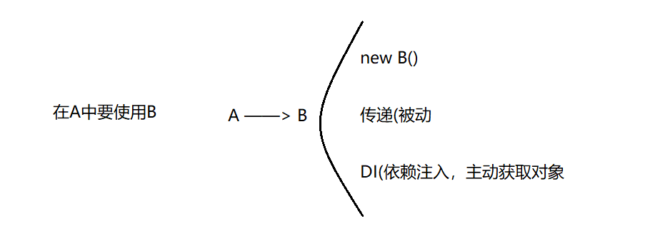 Spring是什么？关于Spring家族