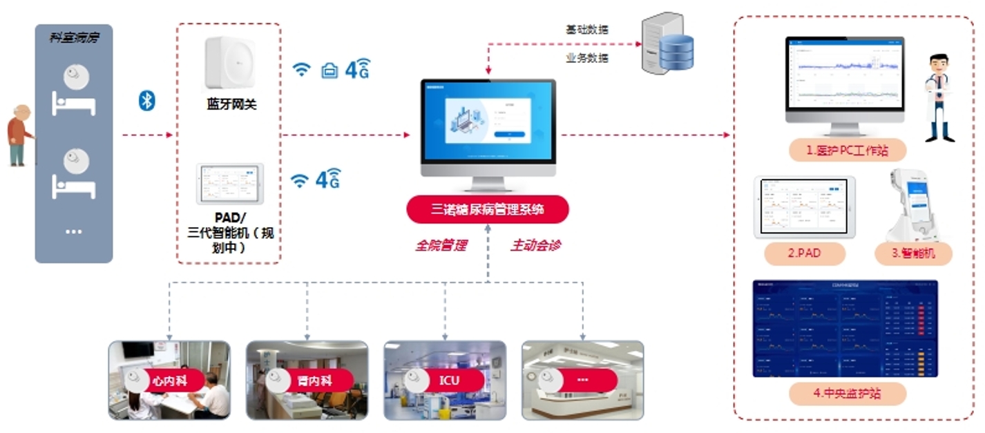 三诺动态血糖管理在医院中的应用