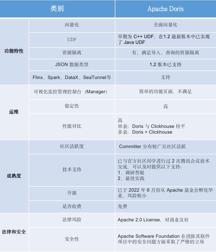 数据库 Apache Doris 展开了为期两个月的调研测试