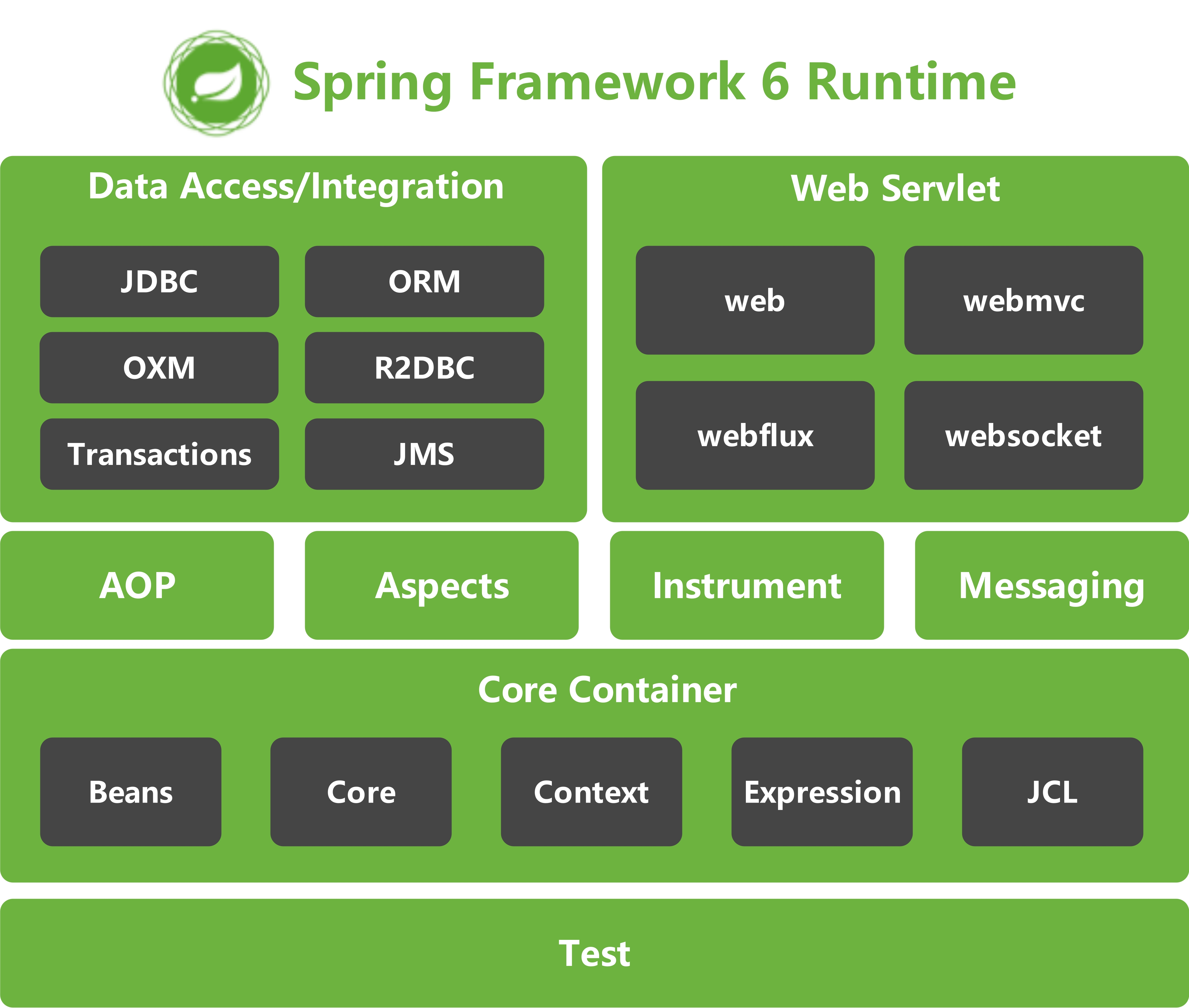 【精选】Spring框架介绍及Spirng各个版本的特性