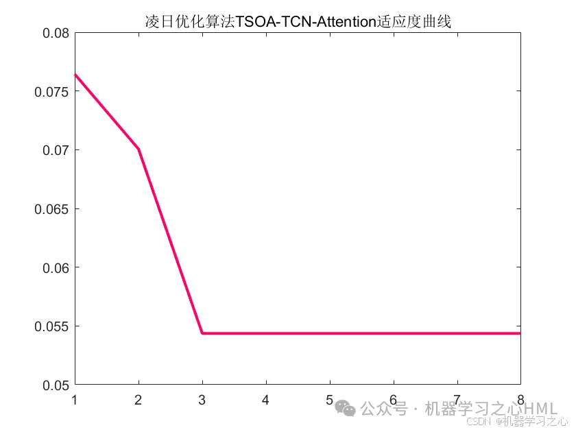 电价预测 | TSOA-TCN-Attention凌日算法优化时序卷积神经网络电价预测_TSOA