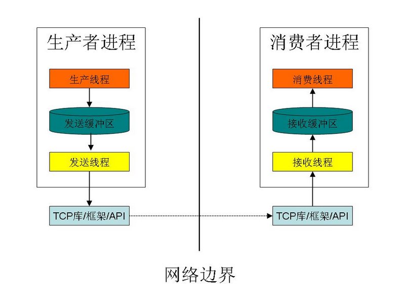 架构设计：生产者/消费者模式