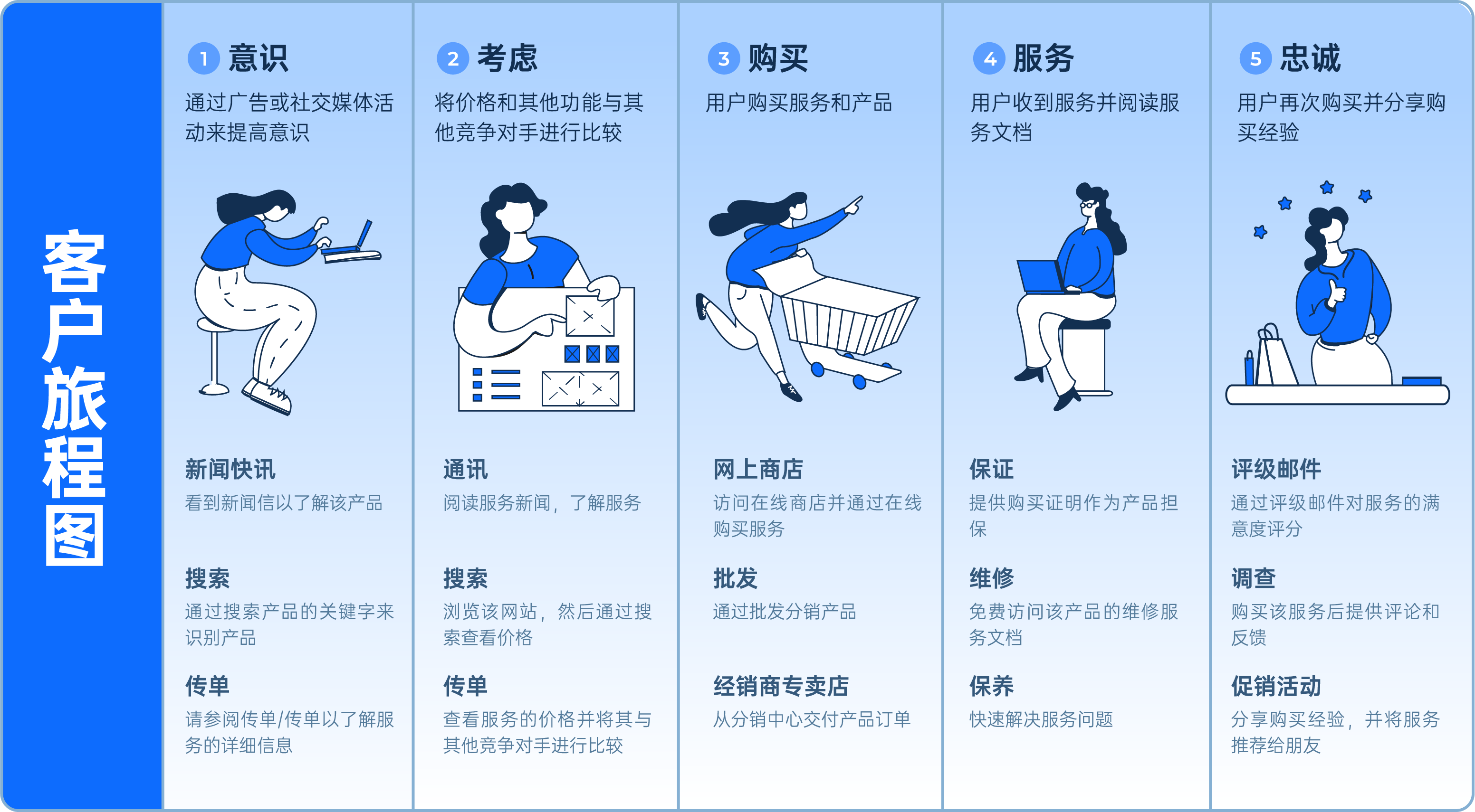 ipd Customer journey map