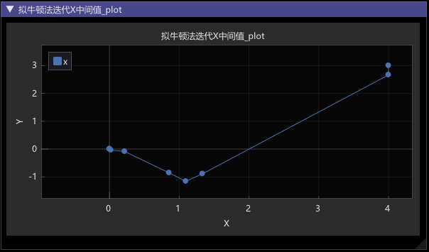拟牛顿法X中间值可视化